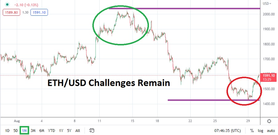 Pronóstico del ETH/USD para Septiembre  Pronóstico del ETH/USD para Septiembre